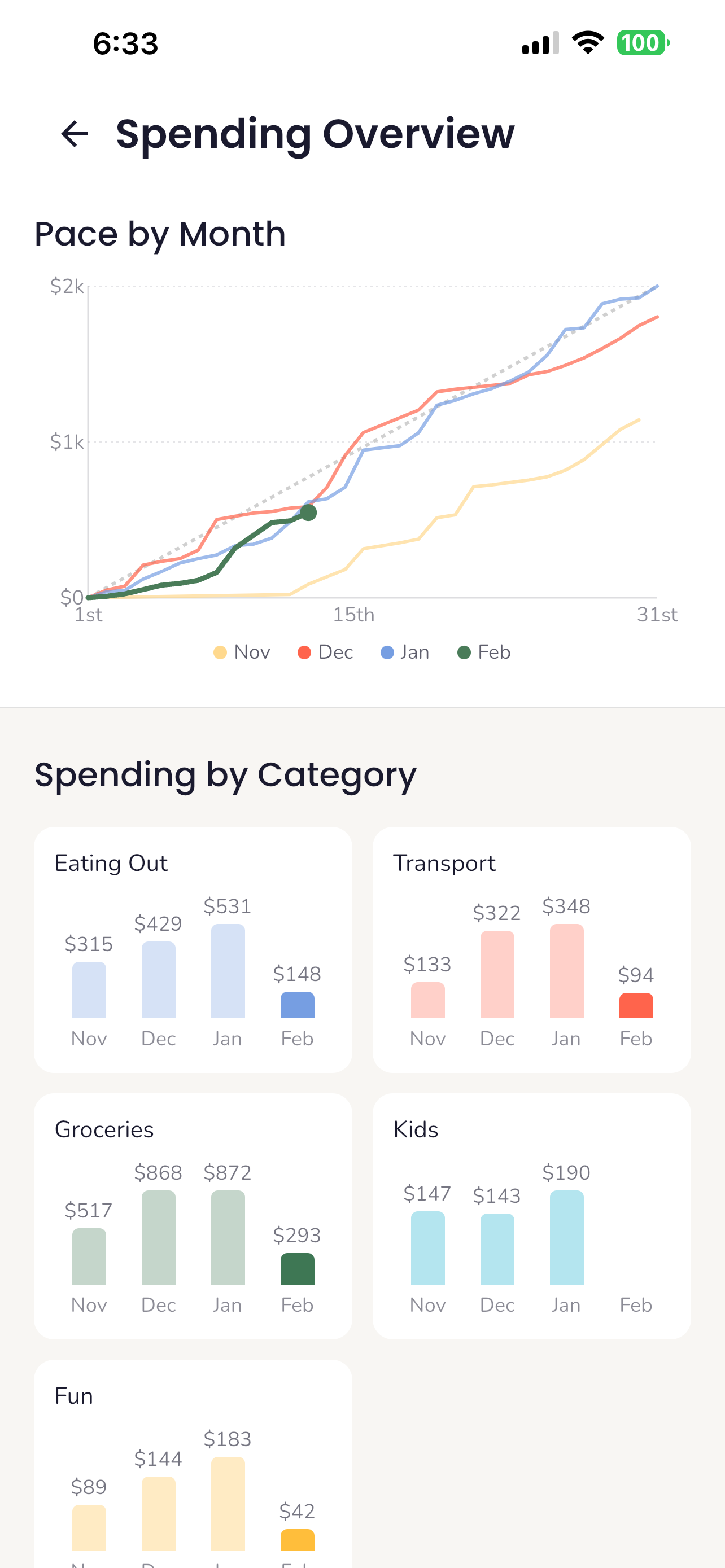 Spending Overview with pace-by-month chart and per-category spending trends